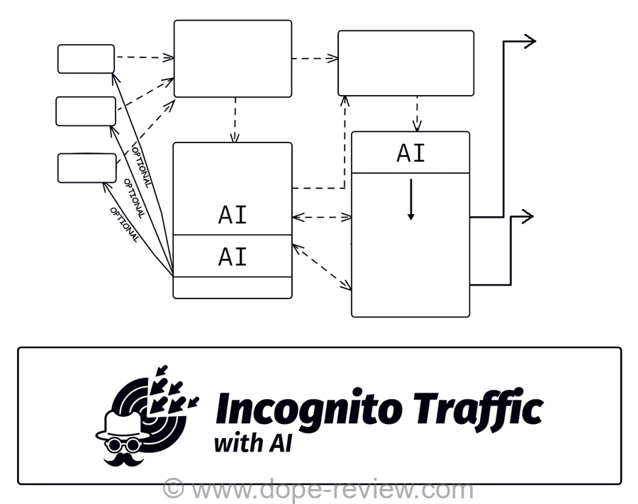 Incognito Traffic with AI